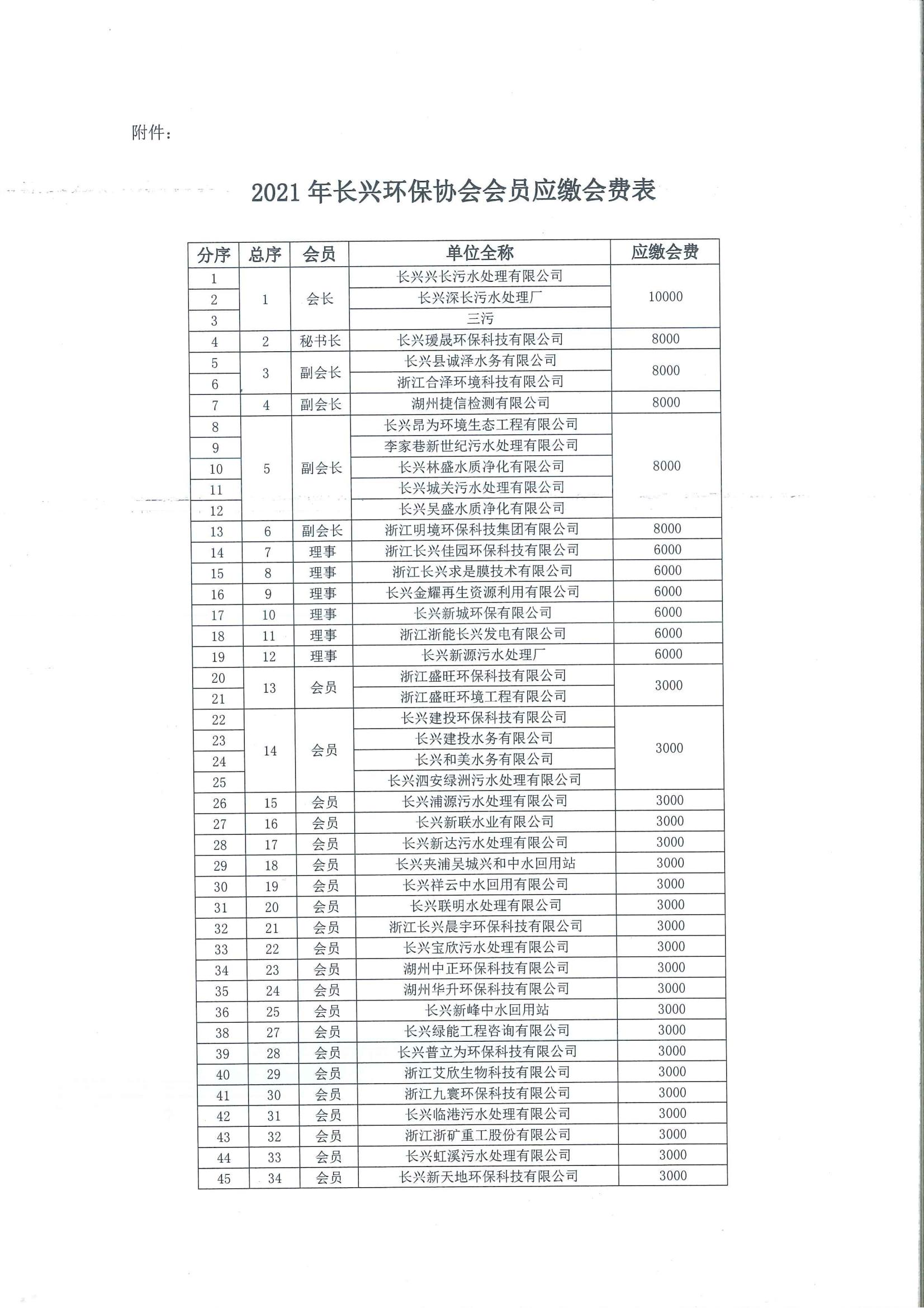长环协[2021]05号 关于缴纳长兴县环保行业协会2021年度会费的通知_02.jpg